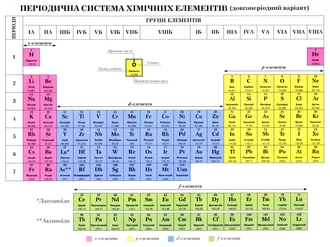 Тип элемента s p d. Периодична система. Система хімічних елементів. Таблица Менделеева. Таблица Менделеева на украинском.