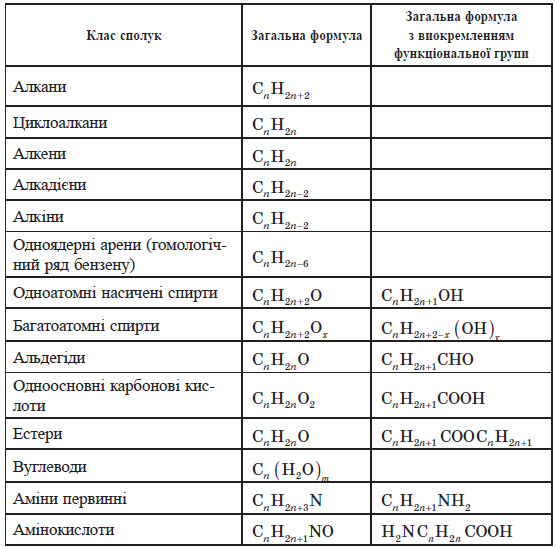 Общие формулы органических соединений таблица. Общие формулы органических веществ таблица. Все формулы органических соединений таблица. Формулы классов веществ в органической химии. Формулы органических веществ по классам.
